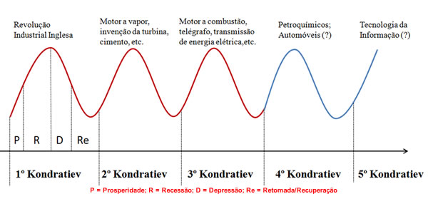 Gráfico Ciclo Kondratieff